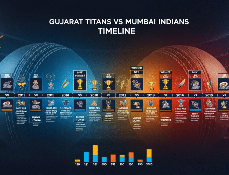 Gujarat Titans vs Mumbai Indians Timeline